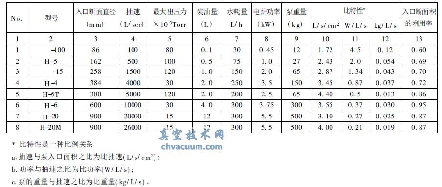 高真空扩散泵的主要性能