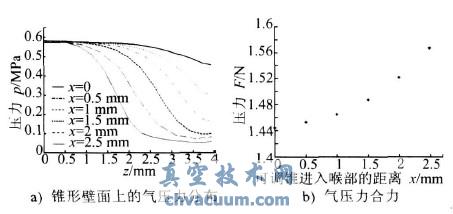 可调锥不同位置时的气压力分布和气压力合力