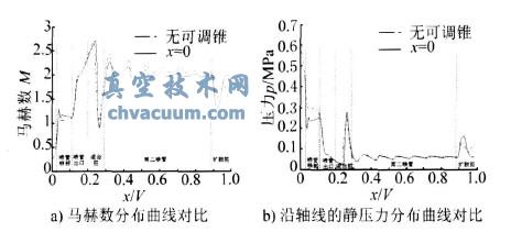 有、无可调锥时真空发生器内部流场的对比