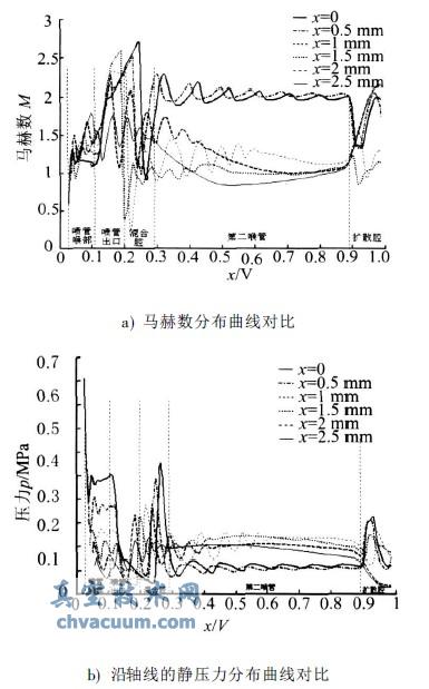 可调锥不同位置下的流场对比