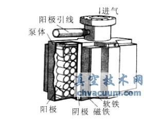 溅射离子泵的结构示意图