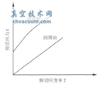 非牛顿体润滑脂与牛顿体润滑油的τ-γ 曲线