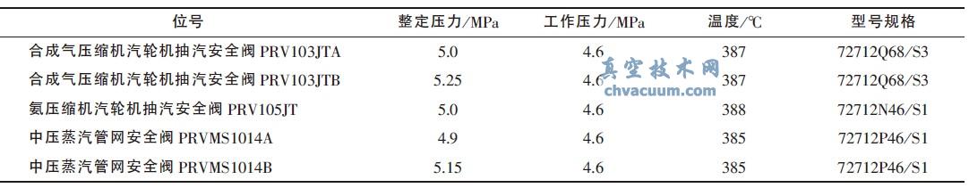 727 系列先导式安全阀相关参数