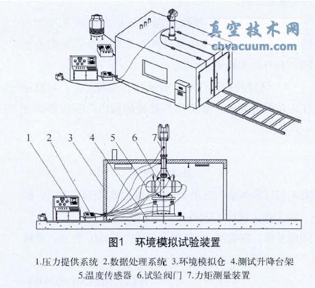 管线球阀环境模拟试验与分析