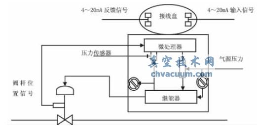 智能阀门定位器内部结构图