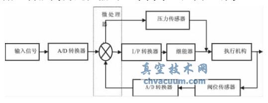 智能阀门定位器电平衡原理图