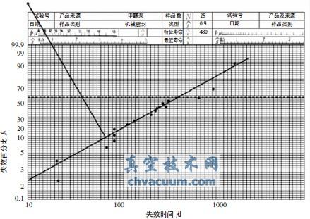 甲醇泵密封失效的韦伯曲线