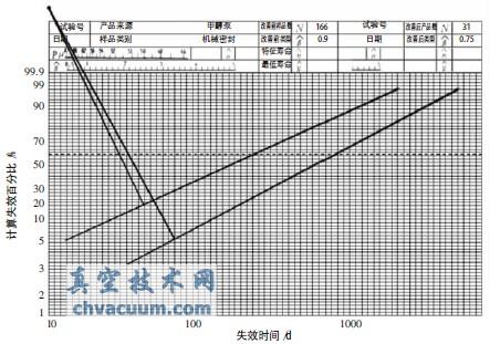 硝酸循环泵密封失效的韦伯曲线