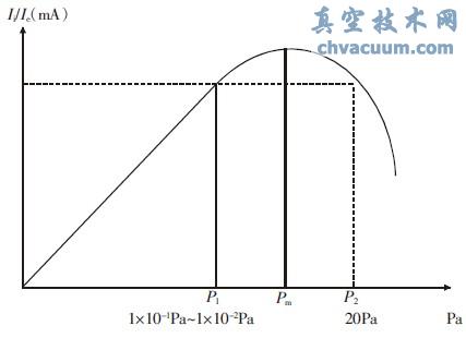 Ii/Ie��Pa��ϵͼ