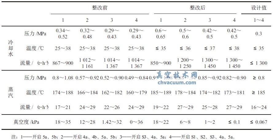 整改前后蒸汽、冷却水和真空度的变化与设计值对比