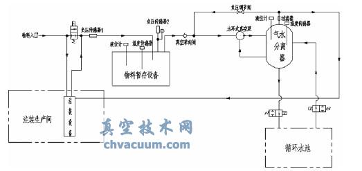 负压系统组成示意图