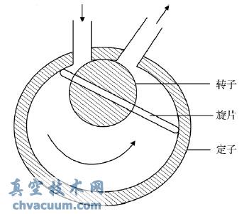 新型旋片真空泵结构