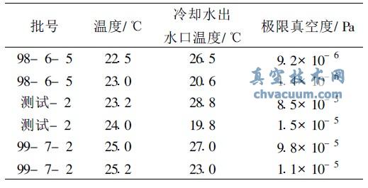 冷却循环水水温对274扩散泵油极限真空测试结果的影响