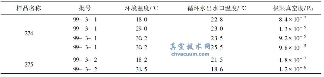 环境温度对极限真空测试结果的影响