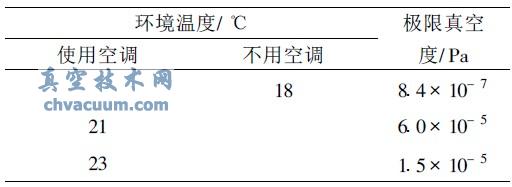 环境温度对极限真空度测试结果的影响