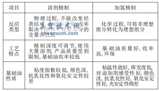 溶剂精制与加氢精制的比较