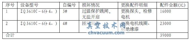 耿井一级泵站2011年潜水轴流泵维修明细表