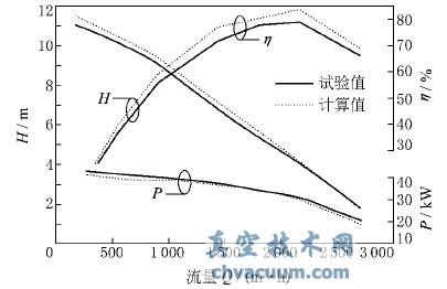 试验性能与预测性能对比