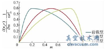 叶片载荷沿轴面流线的分布