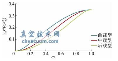 环量沿轴面流线的分布