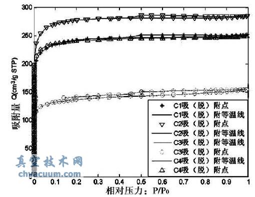 活性碳的吸附等温线