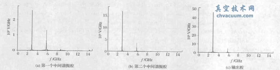 第一个中间谐振腔、第二个中间谐振腔和输出腔的间隙电压频谱图