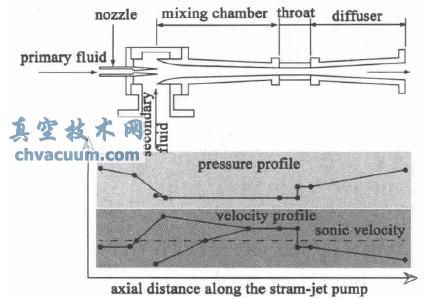水蒸气喷射泵结构及其内部流动特性示意图