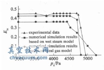 理想气体模型、湿蒸气模型模拟结果与实验数据对比