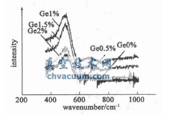 不同掺杂分数样品的拉曼光谱图
