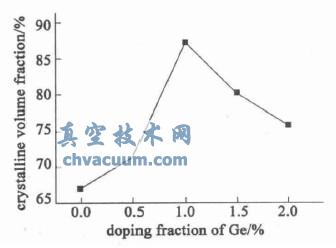 不同掺杂分数下多晶硅薄膜样品的晶化率曲线