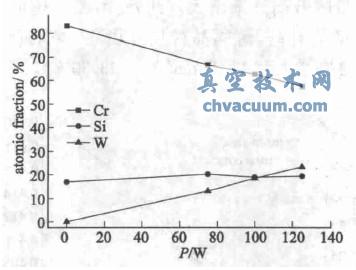 CrSiWN��Ĥ��Cr��Si��W�����ԭ�Ӻ�����W�й��ʵı仯
