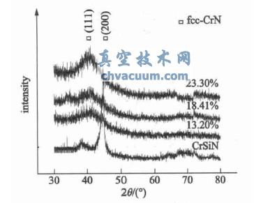 ��ͬW������CrSiWN��ĤXRD��