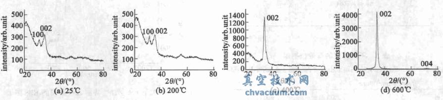 ��ͬ�ĵ��¶��±�Ĥ��XRDͼ