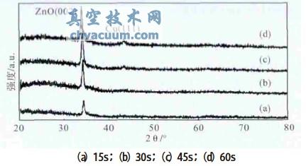 不同Cu层沉积时间ZnO/Cu/ZnO薄膜XRD图谱
