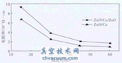 样品电阻率与Cu溅射时间关系图线