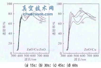 样品的透射率随Cu层沉积时间的变化图线