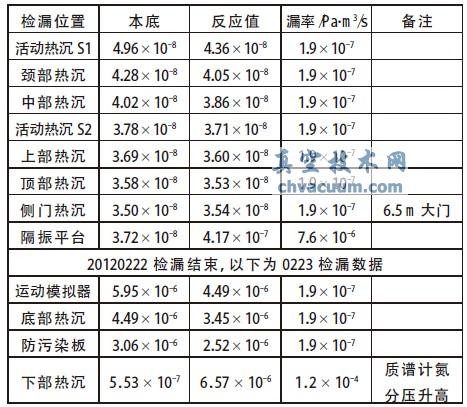 KM6热沉检漏数据