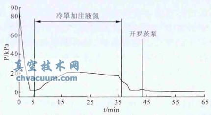 低温冷罩试验装置真空室压力变化