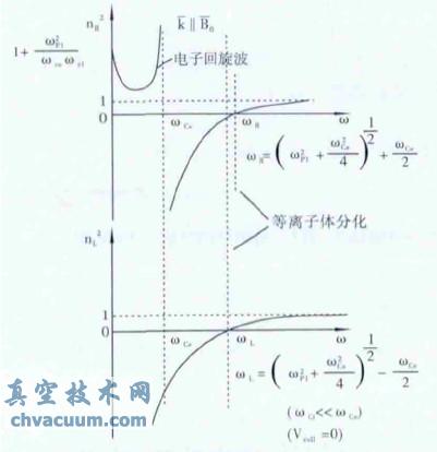 右旋偏振分量(上图)和左旋偏振分量(下图)的分化图