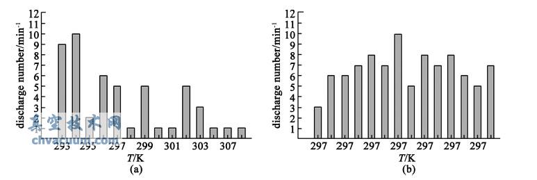 不同温度条件下样品表面静电放电次数