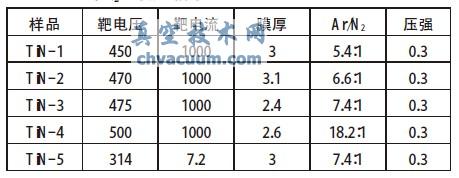 不同Ar/N2流量比下制备TiN实验参数