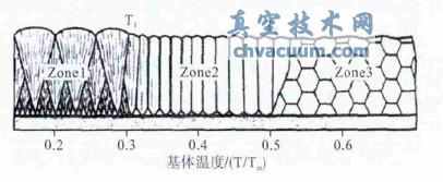 �����¶�ͬͿ��ṹ��ϵģ��