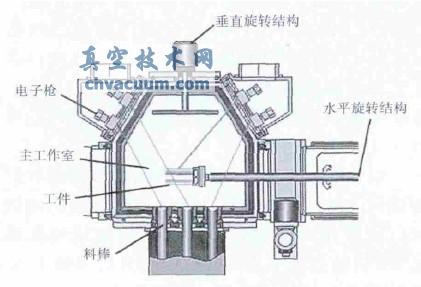 EB-PVD�豸����ԭ��ʾ��ͼ