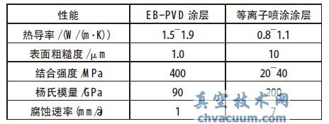 ��������Ϳ��EB-PVD����YSZ����Ϳ���������ܱȽ�