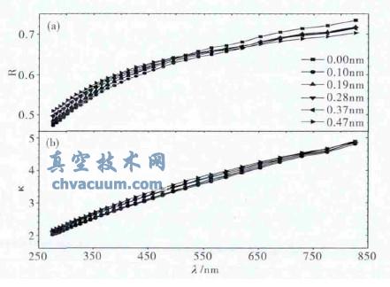 Cr层厚度对Pd/Cr/Co多层膜光学性质的影响