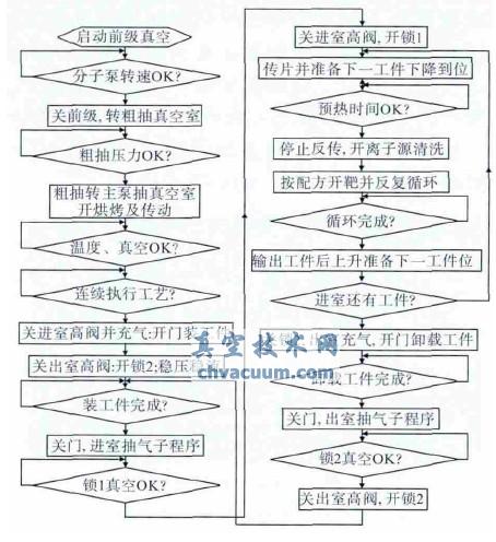 PLC�Զ����ճ�������ͼ