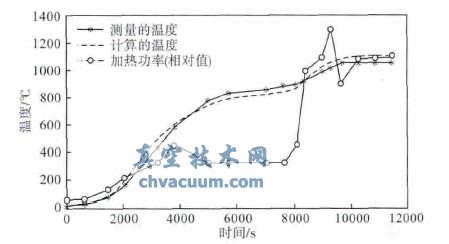 ����Ͳ������¶���ʱ��仯����