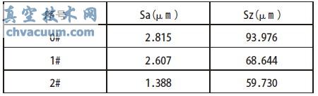 经不同方法处理的表面粗糙度