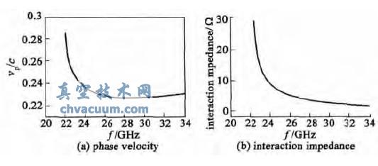 单注折叠波导的高频特性
