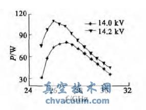 单注折叠波导TWT输出曲线
